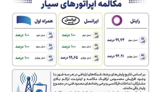همراه اول با پایداری ۱۰۰ درصدی مکالمه در صدر اپراتورهای سیار